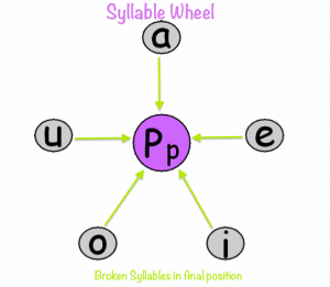 syllable wheel