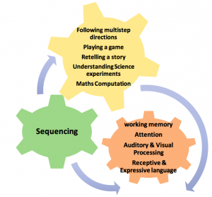 Underpinnings of Sequencing