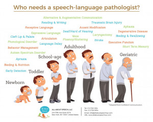 Who needs Speech Language Therapist