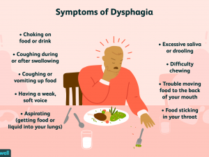 Symptoms of dysphagia