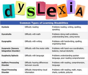 dyslexia - Types of learning disability | 1specialplace