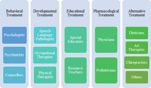 types of treatments are offered for PwASD