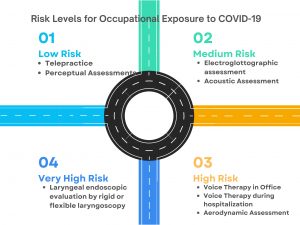 Risk Levels for Occupational Exposure to COVID-19