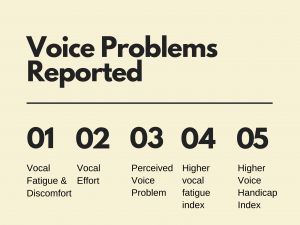 Voice problems reported
