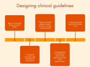 Desigining clinical guidelines