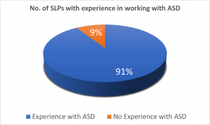 SLPs with experience in working with ASD