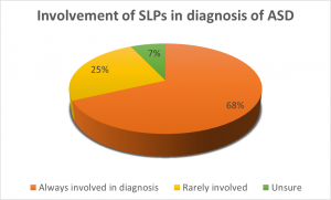 Involvement of SLPs in diagnosis of ASD