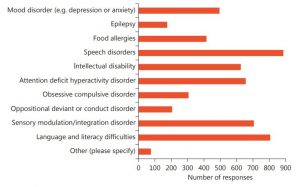Associated problems in ASD