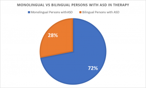 Monolinguals vs Bilingual Persons with ASD