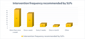 Intervention Frequency recommended by SLPs