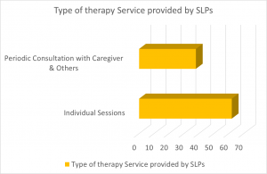 type of therapy do SLPs