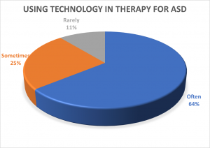 technology during therapy sessions