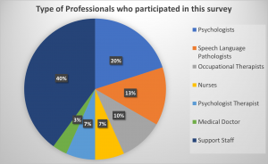 professionals survey