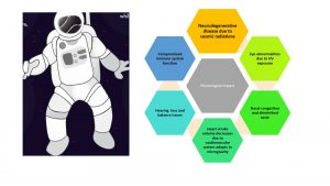 Physiological Hazardous associated with space travel