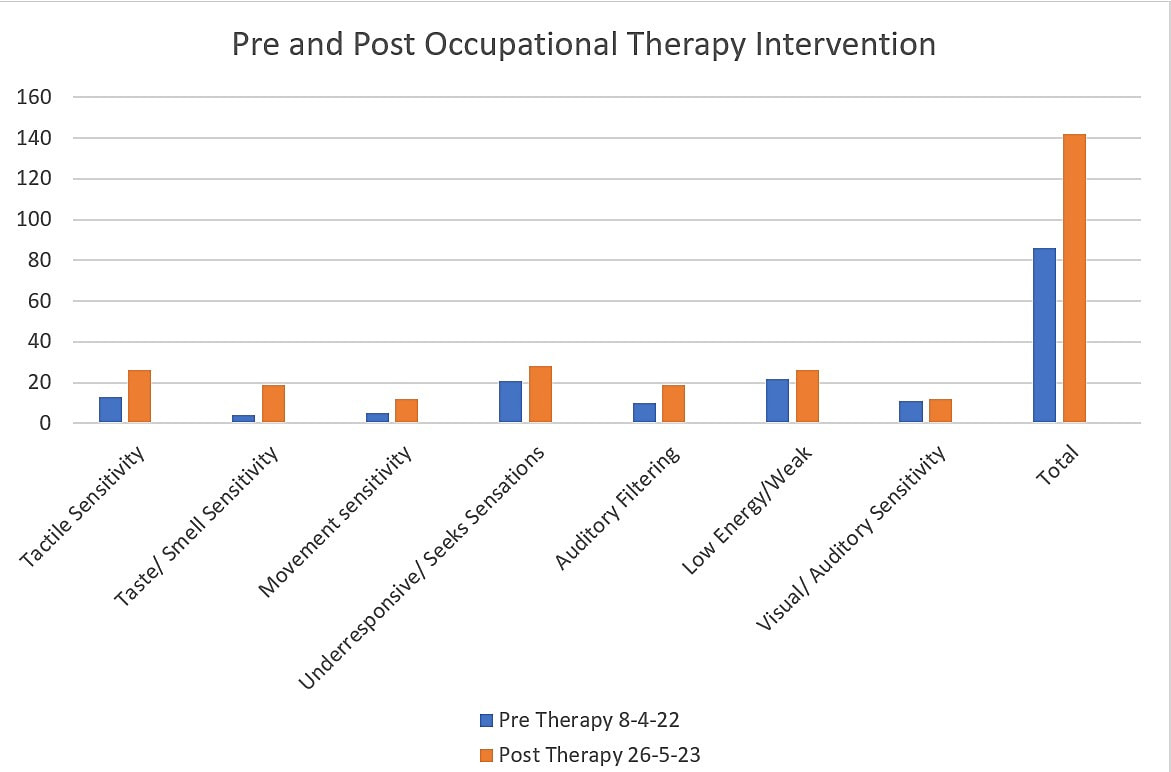 occupational therapy intervention graph