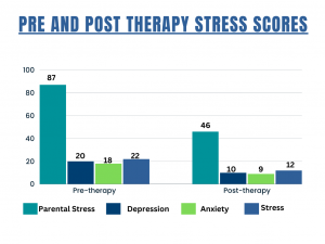 pre and post therapy stress scores
